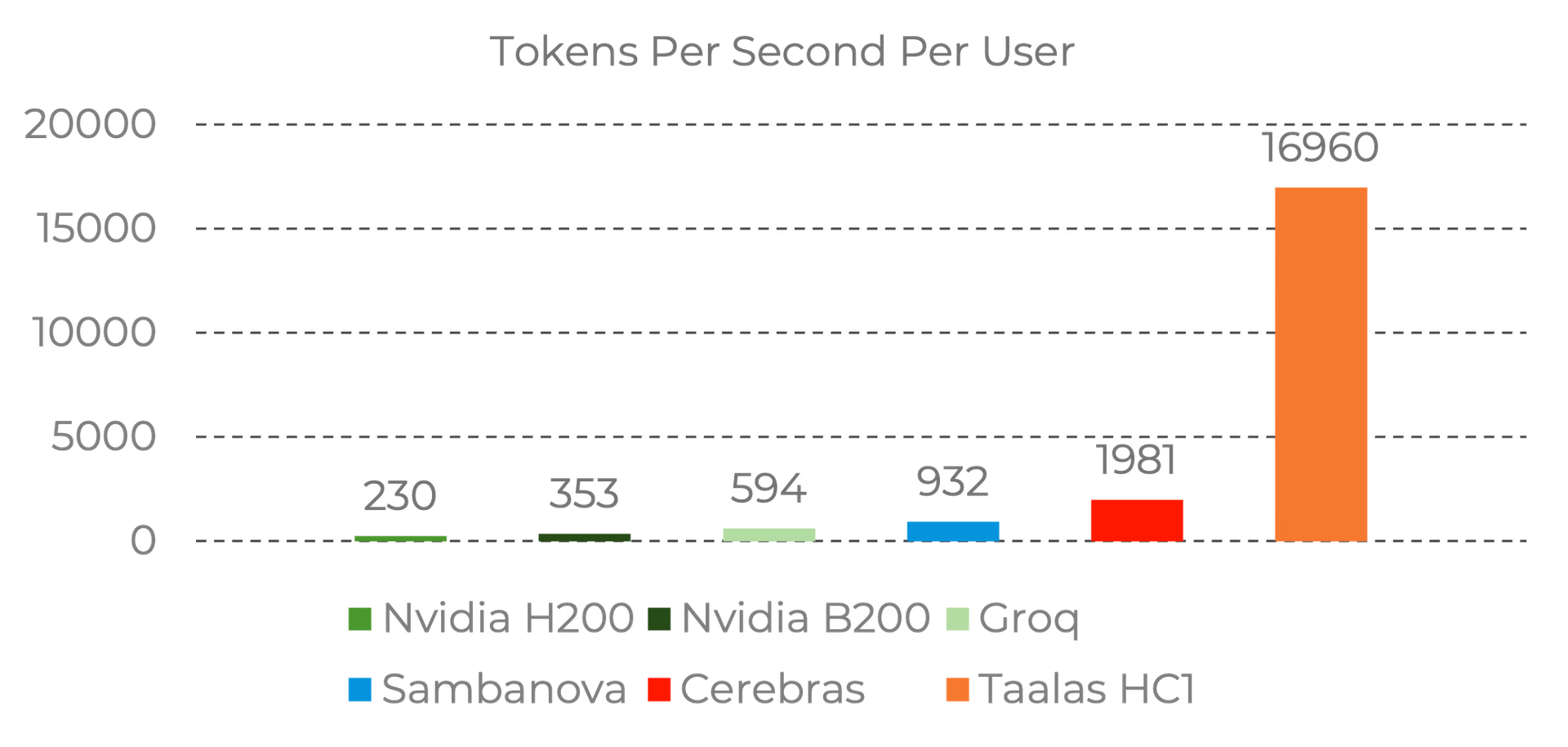 Gráfico de barras que compara los tokens por segundo por usuario del HC1 contra aceleradores de NVIDIA, Groq, SambaNova y Cerebras