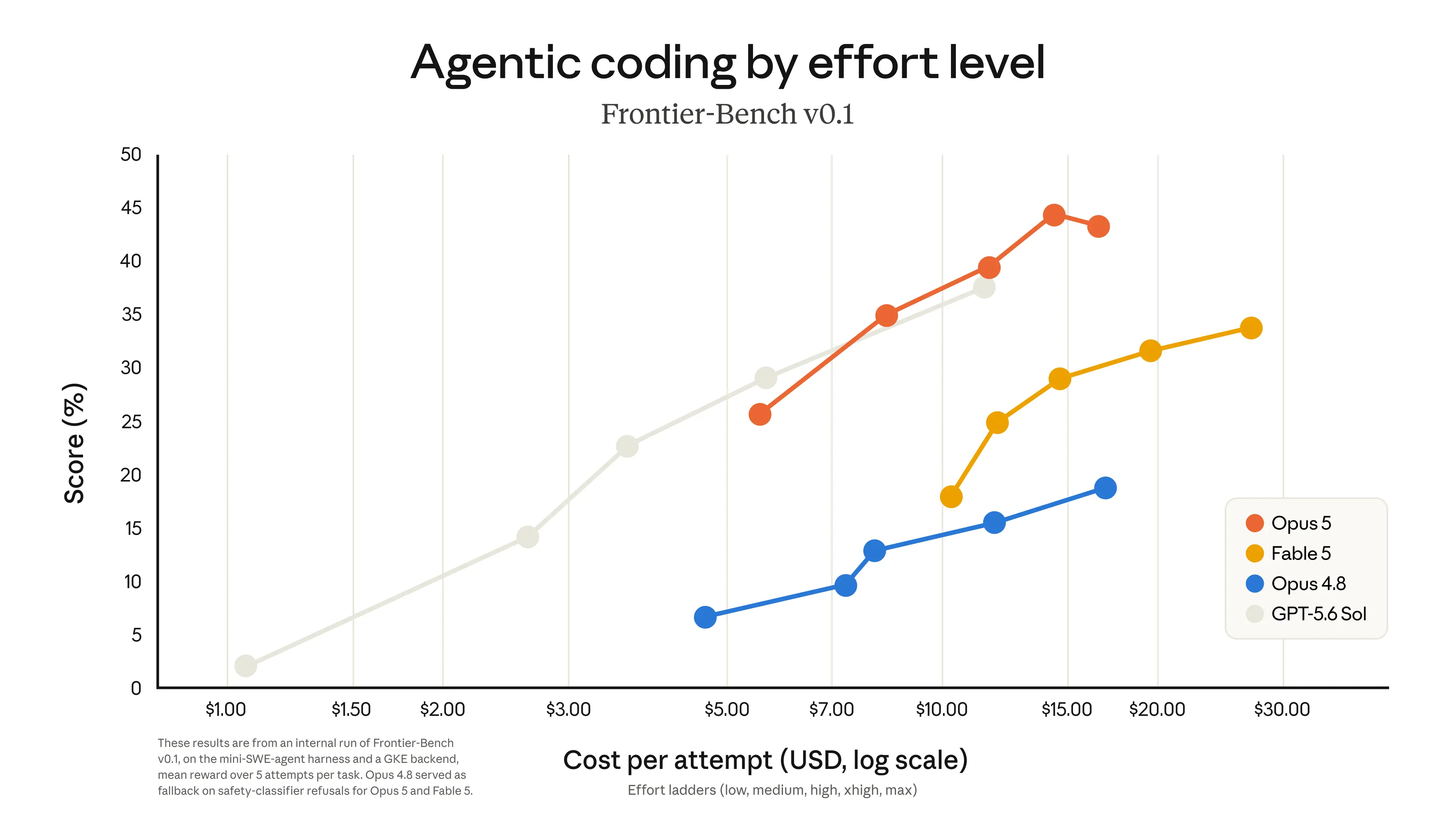 Gráfico de Anthropic que cruza puntaje y costo por intento en Frontier-Bench: Opus 5 logra más rendimiento por dólar que Opus 4.8 y Fable 5.