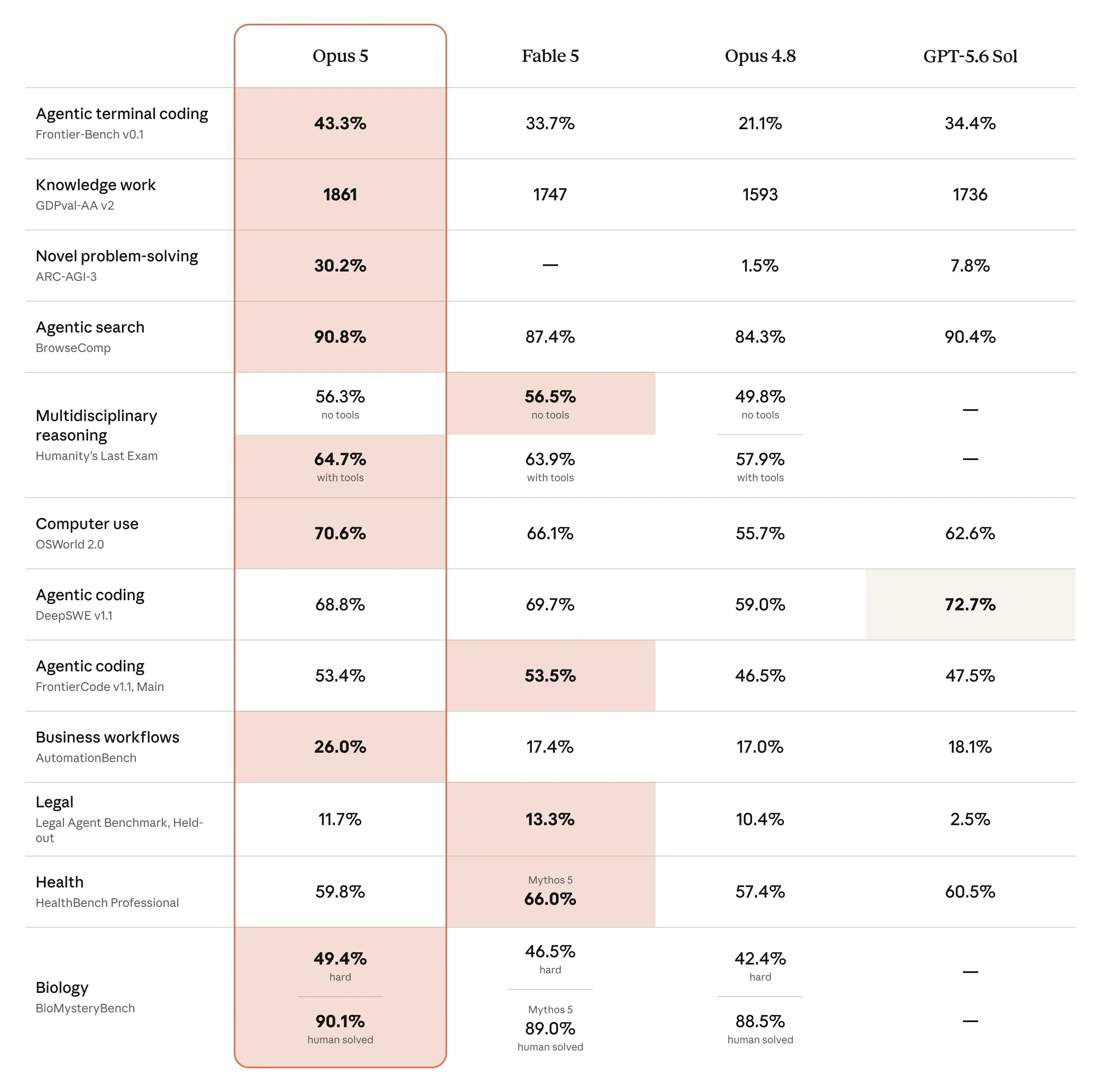 Tabla de benchmarks de Anthropic que compara Opus 5, Fable 5, Opus 4.8 y GPT-5.6 Sol en código, razonamiento, uso de computadora, tareas legales, salud y biología.