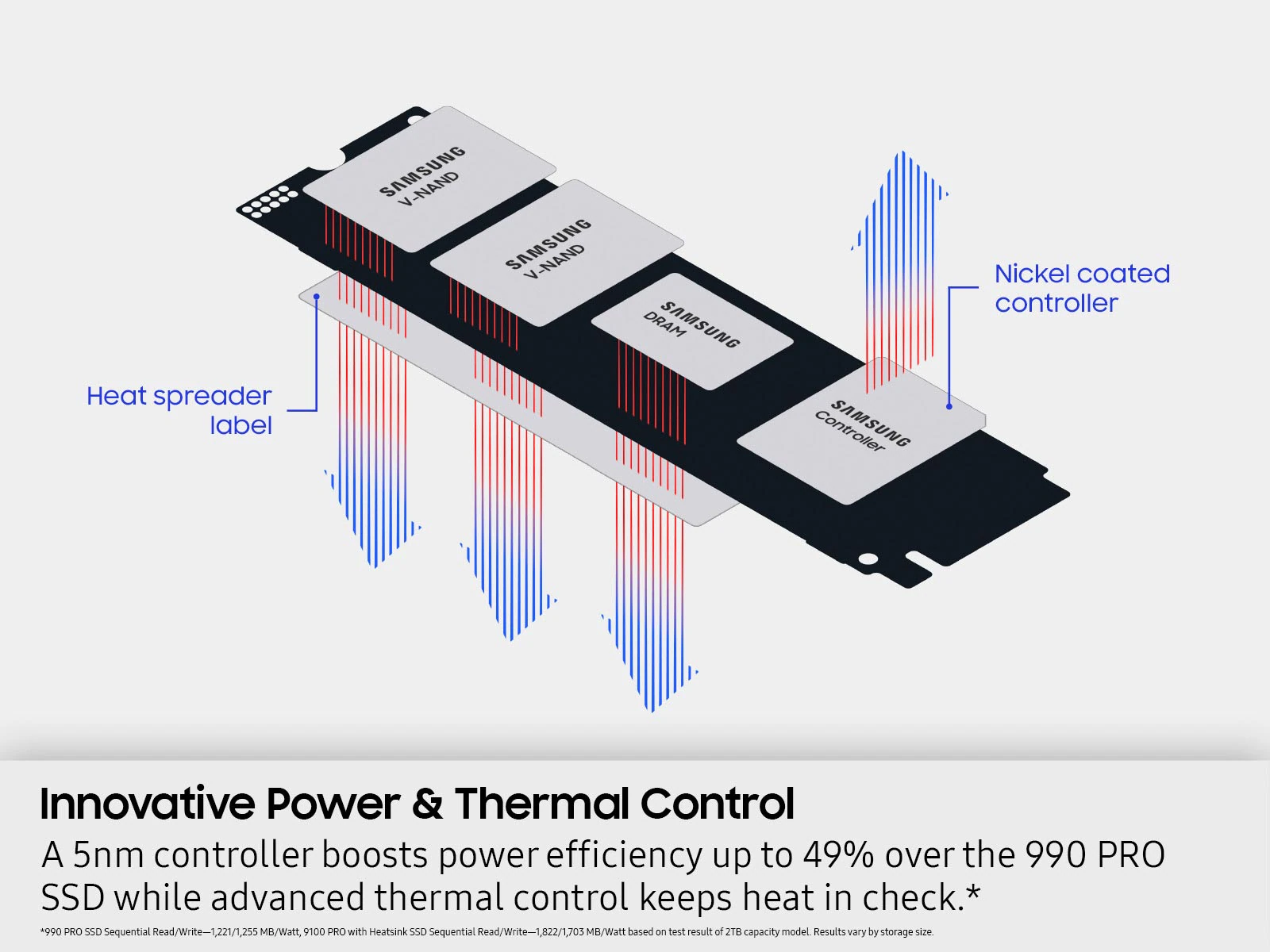 Thermal diagram of the 9100 PRO with V-NAND, DRAM, and controller