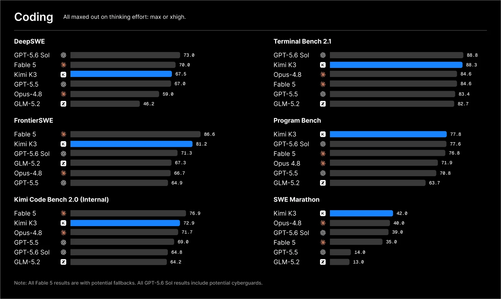 Programming benchmarks where Kimi K3 leads several tests against GPT-5.6 Sol and Claude models