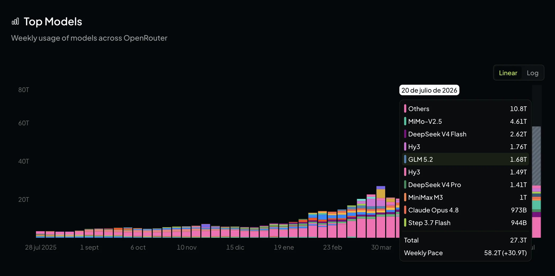 Weekly model usage ranking on OpenRouter dominated by Chinese models, with only one U.S. model among the top entries